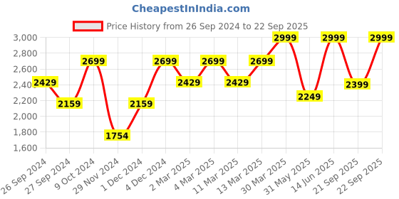 myntra.com H&M Super Barrel Regular Jeans h&m Price History Graph from 26 Sep 2024 to 22 Sep 2025