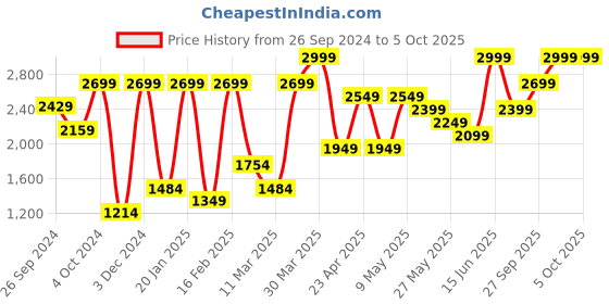 myntra.com H&M Super Barrel Regular Jeans h&m Price History Graph from 26 Sep 2024 to 4 Oct 2025