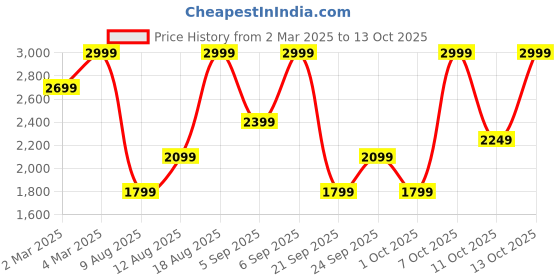 myntra.com H&M Super Barrel Regular Jeans h&m Price History Graph from 2 Mar 2025 to 13 Oct 2025