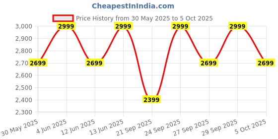 myntra.com H&M Super Barrel Regular Jeans h&m Price History Graph from 30 May 2025 to 5 Oct 2025