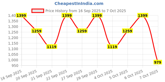 myntra.com H&M Super Soft Flared Leg Jeans h&m Price History Graph from 16 Sep 2025 to 6 Oct 2025