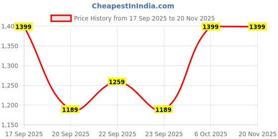 myntra.com H&M Super Soft Slim Fit Jeans h&m Price History Graph from 17 Sep 2025 to 20 Nov 2025