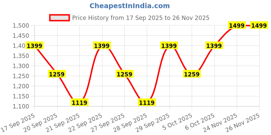 myntra.com H&M Super Soft Slim Fit Jeans h&m Price History Graph from 17 Sep 2025 to 24 Nov 2025