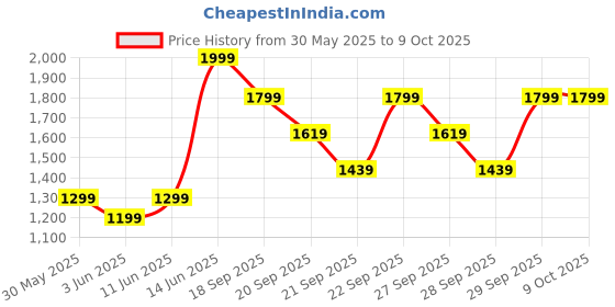 myntra.com H&M Supersoft Crease-Front Trousers h&m Price History Graph from 30 May 2025 to 9 Oct 2025