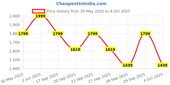 myntra.com H&M Supersoft Zip-Through Jacket h&m Price History Graph from 30 May 2025 to 4 Oct 2025