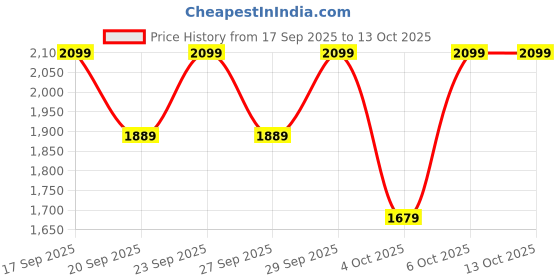myntra.com H&M Supersoft Zip-Through Jacket h&m Price History Graph from 17 Sep 2025 to 12 Oct 2025