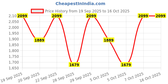 myntra.com H&M Supersoft Zip-Through Jacket h&m Price History Graph from 19 Sep 2025 to 15 Oct 2025