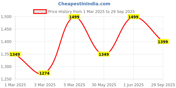 myntra.com H&M Superstretch Flared Leg Jeans h&m Price History Graph from 1 Mar 2025 to 29 Sep 2025