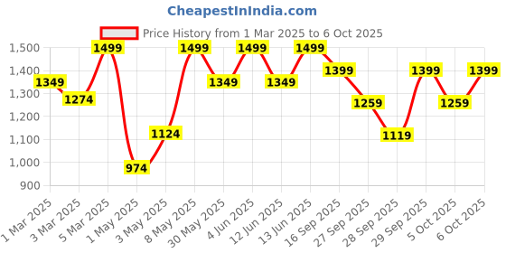 myntra.com H&M Superstretch Flared Leg Jeans h&m Price History Graph from 1 Mar 2025 to 6 Oct 2025