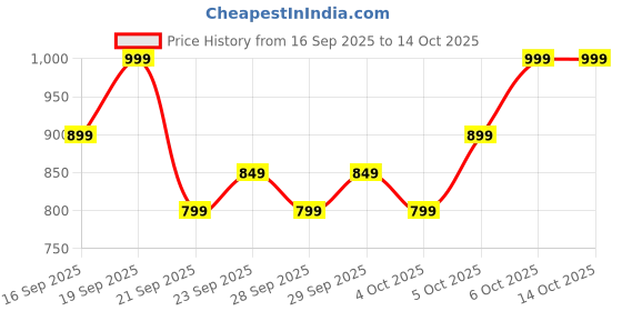 myntra.com H&M Superstretch Flared Leg Jeans h&m Price History Graph from 16 Sep 2025 to 14 Oct 2025