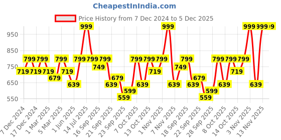 myntra.com H&M Superstretch Slim Fit Jeans h&m Price History Graph from 7 Dec 2024 to 5 Dec 2025