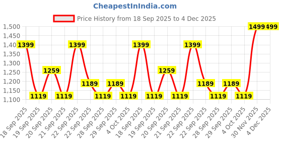 myntra.com H&M Superstretch Wide Leg Jeans h&m Price History Graph from 18 Sep 2025 to 4 Dec 2025
