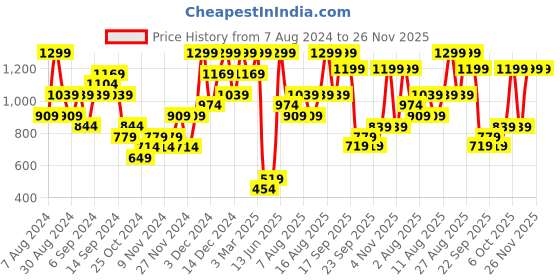 myntra.com H&M Sweater Vest h&m Price History Graph from 7 Aug 2024 to 25 Nov 2025