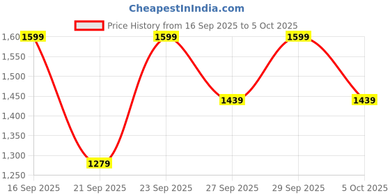myntra.com h&m Sweater vest h&m Price History Graph from 16 Sep 2025 to 4 Oct 2025