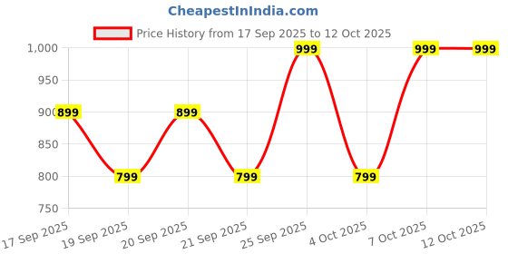 myntra.com H&M Sweatpants h&m Price History Graph from 17 Sep 2025 to 11 Oct 2025