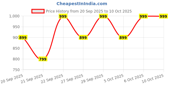 myntra.com H&M Sweatpants h&m Price History Graph from 20 Sep 2025 to 10 Oct 2025
