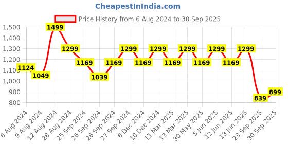 myntra.com H&M Sweatshirt h&m Price History Graph from 6 Aug 2024 to 30 Sep 2025