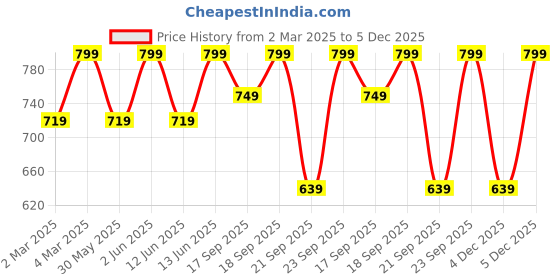 myntra.com H&M Sweatshirt h&m Price History Graph from 2 Mar 2025 to 5 Dec 2025