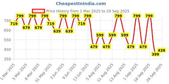 myntra.com H&M Sweatshirt h&m Price History Graph from 1 Mar 2025 to 29 Sep 2025