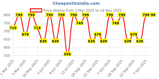 myntra.com H&M Sweatshirt h&m Price History Graph from 1 Mar 2025 to 18 Nov 2025