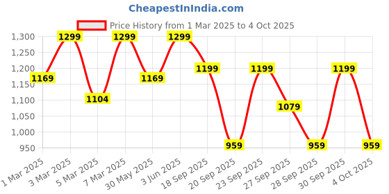 myntra.com H&M Sweatshirt h&m Price History Graph from 1 Mar 2025 to 4 Oct 2025