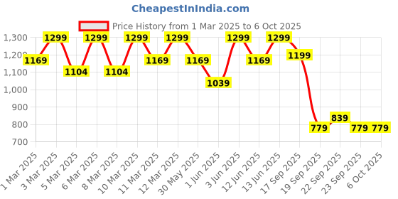 myntra.com H&M Sweatshirt h&m Price History Graph from 1 Mar 2025 to 4 Oct 2025