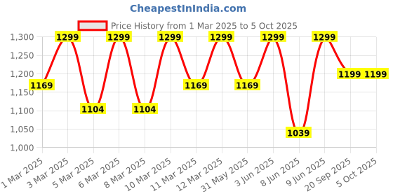 myntra.com H&M Sweatshirt h&m Price History Graph from 1 Mar 2025 to 4 Oct 2025