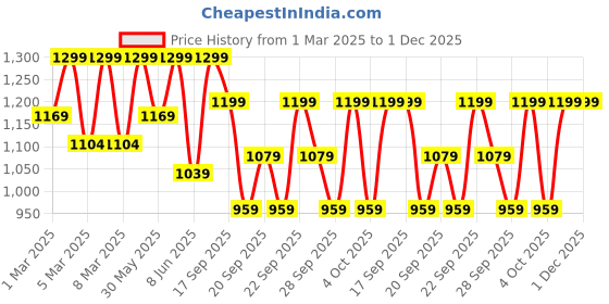 myntra.com H&M Sweatshirt h&m Price History Graph from 1 Mar 2025 to 30 Nov 2025