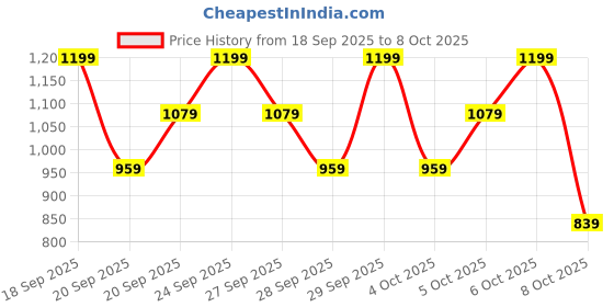 myntra.com H&M Sweatshirt h&m Price History Graph from 18 Sep 2025 to 8 Oct 2025