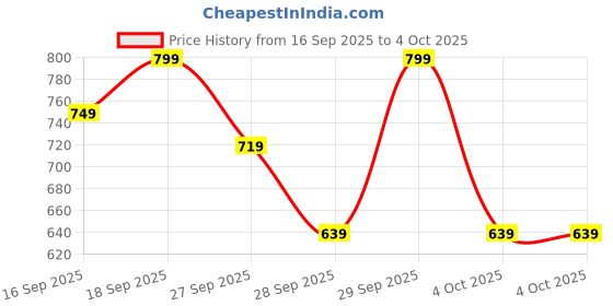 myntra.com H&M Sweatshirt h&m Price History Graph from 16 Sep 2025 to 4 Oct 2025