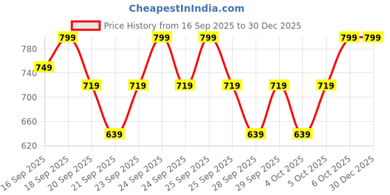 myntra.com H&M Sweatshirt h&m Price History Graph from 16 Sep 2025 to 30 Dec 2025
