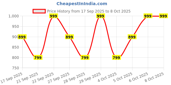 myntra.com H&M Sweatshirt h&m Price History Graph from 17 Sep 2025 to 4 Oct 2025