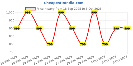 myntra.com H&M Sweatshirt h&m Price History Graph from 18 Sep 2025 to 4 Oct 2025
