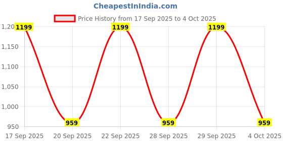 myntra.com H&M Sweatshirt h&m Price History Graph from 17 Sep 2025 to 4 Oct 2025