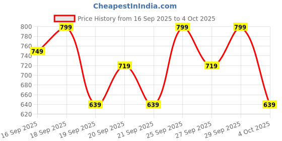 myntra.com H&M Sweatshirt h&m Price History Graph from 16 Sep 2025 to 4 Oct 2025