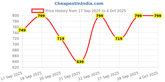 myntra.com H&M Sweatshirt Cargo Shorts h&m Price History Graph from 17 Sep 2025 to 4 Oct 2025