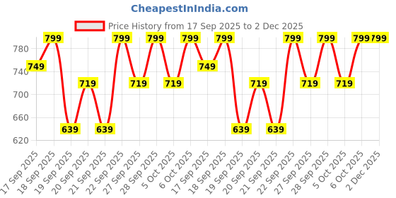 myntra.com H&M Sweatshirt Cargo Shorts h&m Price History Graph from 17 Sep 2025 to 2 Dec 2025