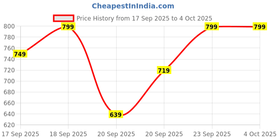 myntra.com H&M Sweatshirt Cargo Shorts h&m Price History Graph from 17 Sep 2025 to 4 Oct 2025