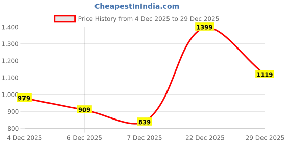 myntra.com H&M Sweatshirt Dress h&m Price History Graph from 4 Dec 2025 to 29 Dec 2025