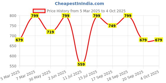 myntra.com H&M Sweatshirt Dungaree Shorts h&m Price History Graph from 5 Mar 2025 to 4 Oct 2025