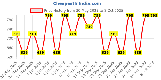 myntra.com H&M Sweatshirt Joggers h&m Price History Graph from 30 May 2025 to 4 Oct 2025