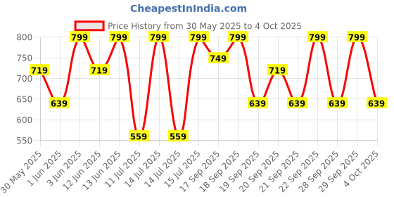 myntra.com H&M Sweatshirt Joggers h&m Price History Graph from 30 May 2025 to 4 Oct 2025