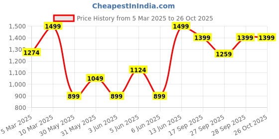 myntra.com H&M Sweatshirt Polo Shirt h&m Price History Graph from 5 Mar 2025 to 26 Oct 2025