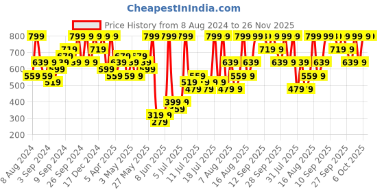 myntra.com H&M Sweatshirt Shorts h&m Price History Graph from 8 Aug 2024 to 25 Nov 2025