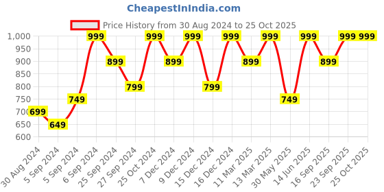 myntra.com H&M Sweatshirt Shorts h&m Price History Graph from 30 Aug 2024 to 25 Oct 2025