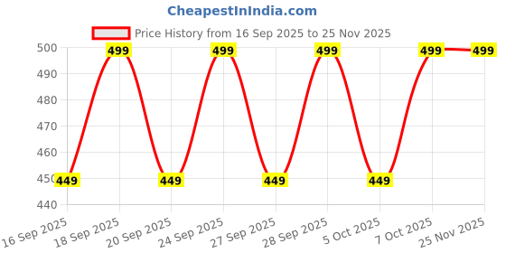 myntra.com H&M Sweatshirt Shorts h&m Price History Graph from 16 Sep 2025 to 25 Nov 2025