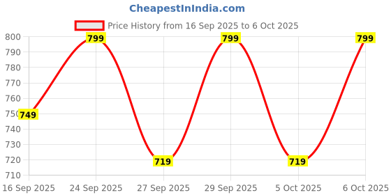 myntra.com H&M Sweatshirt Shorts h&m Price History Graph from 16 Sep 2025 to 6 Oct 2025
