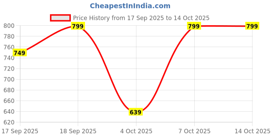 myntra.com H&M Sweatshirt Shorts h&m Price History Graph from 17 Sep 2025 to 13 Oct 2025