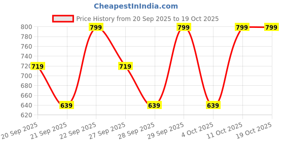 myntra.com H&M Sweatshirt Shorts h&m Price History Graph from 20 Sep 2025 to 17 Oct 2025