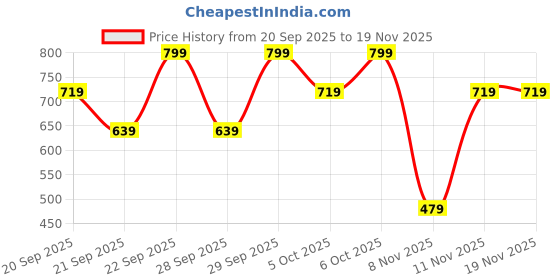 myntra.com H&M Sweatshirt shorts h&m Price History Graph from 20 Sep 2025 to 19 Nov 2025